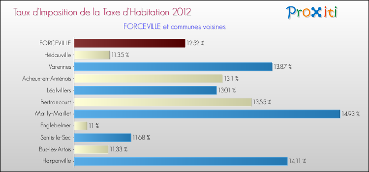 Taux d'imposition de la taxe d'habitation 2012 pour FORCEVILLE et les communes proches Comparaison des taux d'imposition de la taxe d'habitation 2012 pour FORCEVILLE et les communes voisines