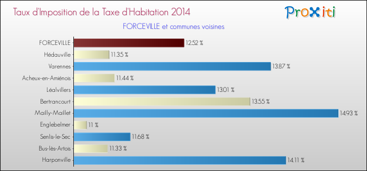 Taux d'imposition de la taxe d'habitation 2014 pour FORCEVILLE et les communes proches Comparaison des taux d'imposition de la taxe d'habitation 2014 pour FORCEVILLE et les communes voisines