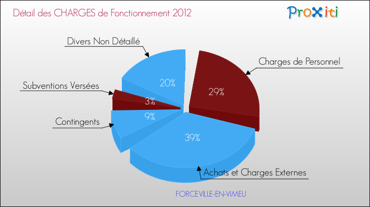 Décomposition des Charges de Fonctionnement 2012 de la commune de FORCEVILLE-EN-VIMEU Charges de Fonctionnement 2012 pour la commune de FORCEVILLE-EN-VIMEU