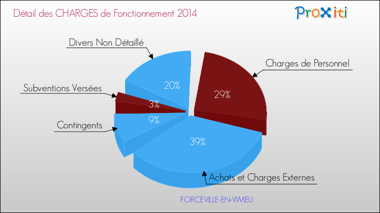 Décomposition des Charges de Fonctionnement 2014 de la commune de FORCEVILLE-EN-VIMEU Charges de Fonctionnement 2014 pour la commune de FORCEVILLE-EN-VIMEU
