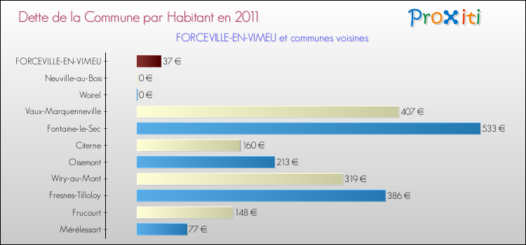 Dette par habitant de la commune en 2011 pour FORCEVILLE-EN-VIMEU et les communes proches Comparaison de la dette par habitant de la commune en 2011 pour FORCEVILLE-EN-VIMEU et les communes voisines