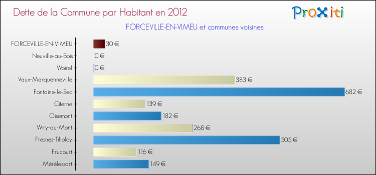 Dette par habitant de la commune en 2012 pour FORCEVILLE-EN-VIMEU et les communes proches Comparaison de la dette par habitant de la commune en 2012 pour FORCEVILLE-EN-VIMEU et les communes voisines