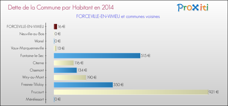 Dette par habitant de la commune en 2014 pour FORCEVILLE-EN-VIMEU et les communes proches Comparaison de la dette par habitant de la commune en 2014 pour FORCEVILLE-EN-VIMEU et les communes voisines