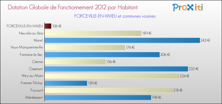 Montant des dotations globales de fonctionnement DGF par Habitant pour FORCEVILLE-EN-VIMEU et les communes proches Comparaison des des dotations globales de fonctionnement DGF par habitant pour FORCEVILLE-EN-VIMEU et les communes voisines
