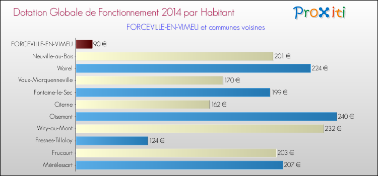 Montant des dotations globales de fonctionnement DGF par Habitant pour FORCEVILLE-EN-VIMEU et les communes proches en 2014. Comparaison des des dotations globales de fonctionnement DGF par habitant pour FORCEVILLE-EN-VIMEU et les communes voisines en 2014.