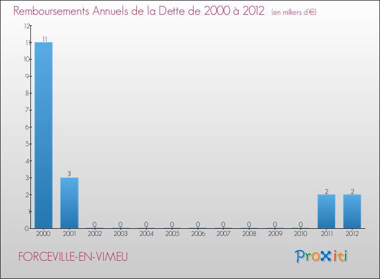 Evolution de l'annuité de la dette pour la commune de FORCEVILLE-EN-VIMEU de 2000 à 2012 Annuités de la dette pour FORCEVILLE-EN-VIMEU de 2000 à 2012
