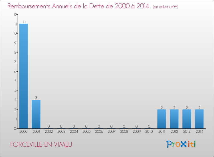 Evolution de l'annuité de la dette pour la commune de FORCEVILLE-EN-VIMEU de 2000 à 2014 Annuités de la dette pour FORCEVILLE-EN-VIMEU de 2000 à 2014
