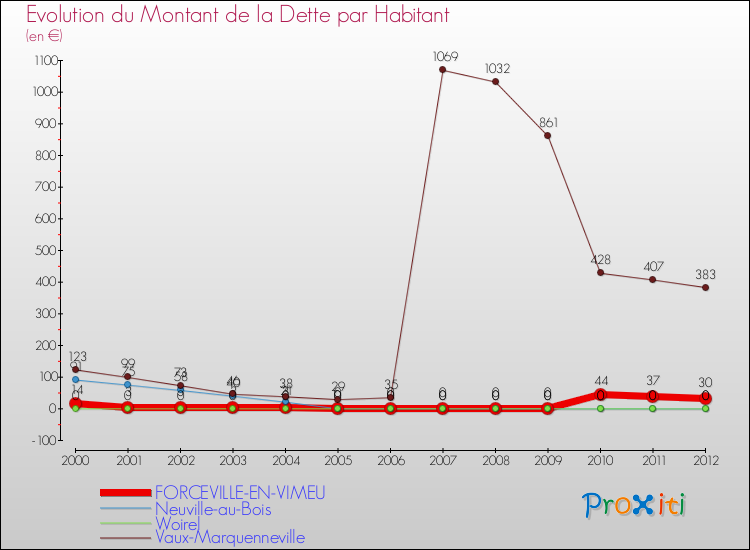 Evolution de la dette par habitant pour la commune de FORCEVILLE-EN-VIMEU et les communes proches de 2000 à 2012 Comparaison de la dette par habitant pour FORCEVILLE-EN-VIMEU et les communes voisines de 2000 à 2012