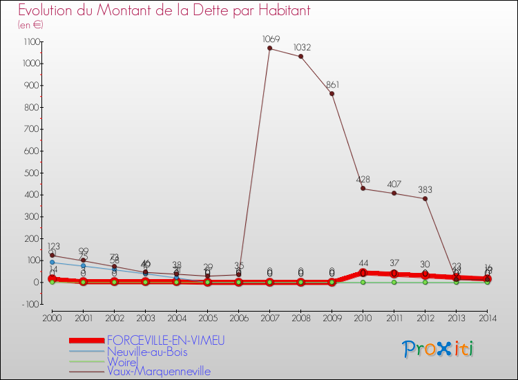 Evolution de la dette par habitant pour la commune de FORCEVILLE-EN-VIMEU et les communes proches de 2000 à 2014 Comparaison de la dette par habitant pour FORCEVILLE-EN-VIMEU et les communes voisines de 2000 à 2014