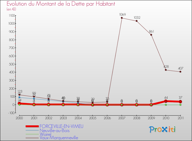 Evolution de la dette par habitant pour la commune de FORCEVILLE-EN-VIMEU et les communes proches Comparaison de la dette par habitant pour FORCEVILLE-EN-VIMEU et les communes voisines
