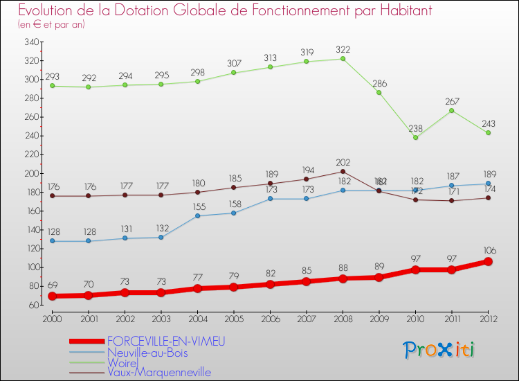 Evolution et montant de la dotation globale de fonctionnement par Habitant pour FORCEVILLE-EN-VIMEU et les communes proches Comparaison des dotations globales de fonctionnement par habitant pour FORCEVILLE-EN-VIMEU et les communes voisines