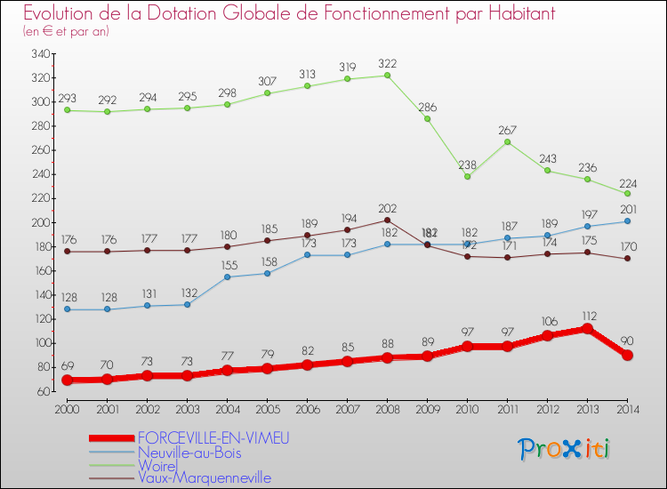 Evolution et montant de la dotation globale de fonctionnement par Habitant pour FORCEVILLE-EN-VIMEU et les communes proches de 2000 à 2014. Comparaison des dotations globales de fonctionnement par habitant pour FORCEVILLE-EN-VIMEU et les communes voisines de 2000 à 2014.