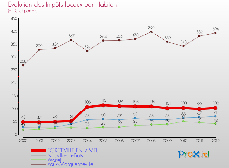 Evolution et montant des impôts locaux par Habitant pour FORCEVILLE-EN-VIMEU et les communes proches Comparaison des impôts locaux par habitant pour FORCEVILLE-EN-VIMEU et les communes voisines