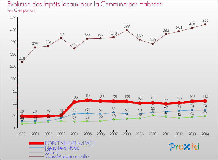 Evolution et montant des impôts locaux par Habitant pour FORCEVILLE-EN-VIMEU et les communes proches de 2000 à 2014 Comparaison des impôts locaux par habitant pour FORCEVILLE-EN-VIMEU et les communes voisines de 2000 à 2014