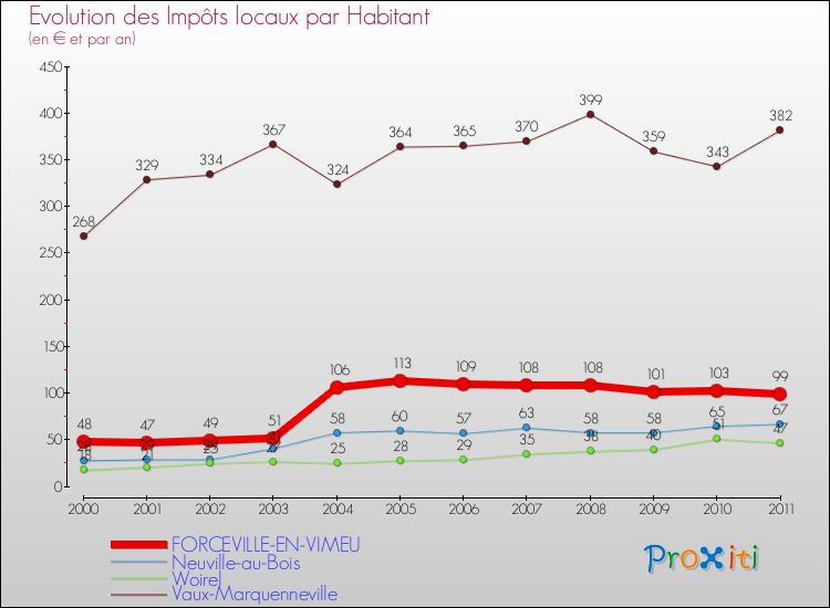Evolution et montant des impôts locaux par Habitant pour FORCEVILLE-EN-VIMEU et les communes proches Comparaison des impôts locaux par habitant pour FORCEVILLE-EN-VIMEU et les communes voisines