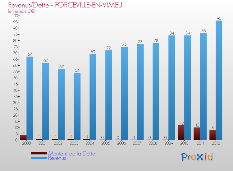 Evolution comparée de la dette et des revenus pour la commune de FORCEVILLE-EN-VIMEU de 2000 à 2012 Comparaison de la dette et des revenus pour FORCEVILLE-EN-VIMEU de 2000 à 2012