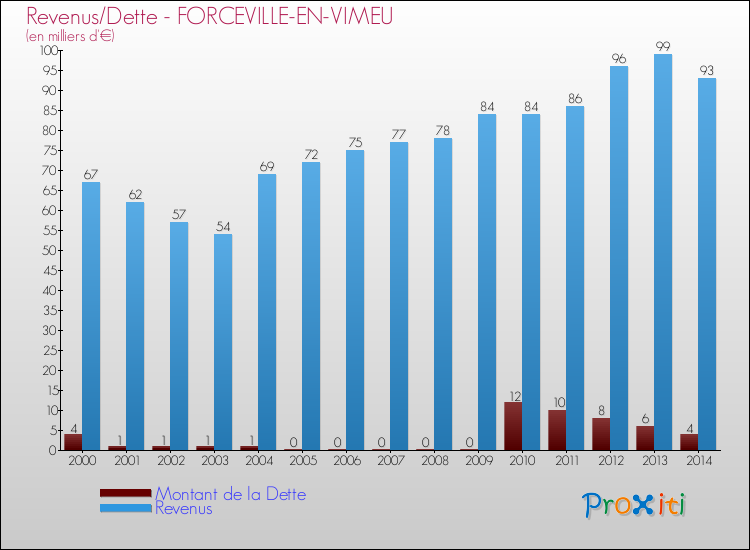Evolution comparée de la dette et des revenus pour la commune de FORCEVILLE-EN-VIMEU de 2000 à 2014 Comparaison de la dette et des revenus pour FORCEVILLE-EN-VIMEU de 2000 à 2014