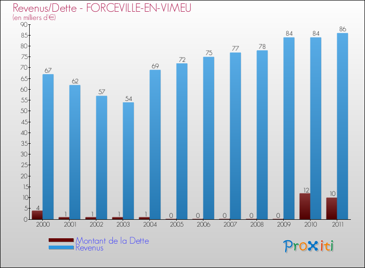 Evolution comparée de la dette et des revenus pour la commune de FORCEVILLE-EN-VIMEU de 2000 à 2011 Comparaison de la dette et des revenus pour FORCEVILLE-EN-VIMEU de 2000 à 2011