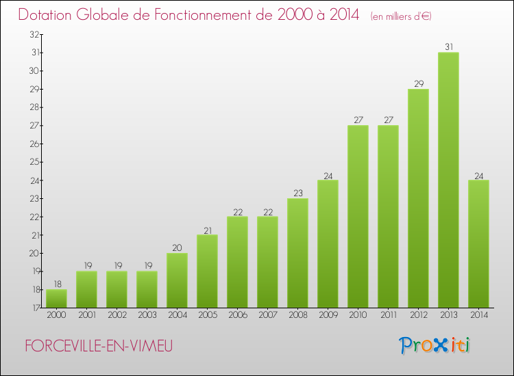 Evolution du montant de la Dotation Globale de Fonctionnement pour la commune de FORCEVILLE-EN-VIMEU de 2000 à 2014 Evolution du montant de la Dotation Globale de Fonctionnement pour FORCEVILLE-EN-VIMEU de 2000 à 2014