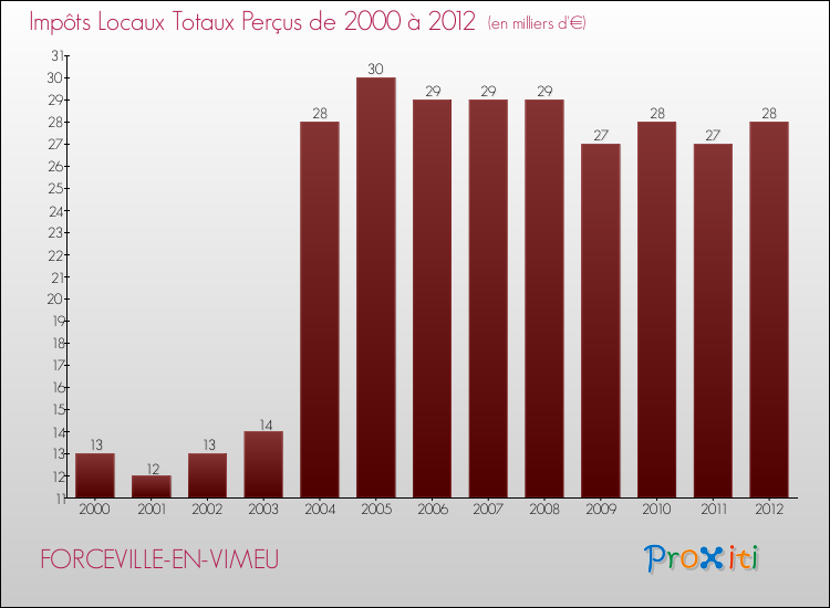 Evolution des Impôts Locaux pour la commune de FORCEVILLE-EN-VIMEU de 2000 à 2012 Evolution des Impôts Locaux pour FORCEVILLE-EN-VIMEU de 2000 à 2012