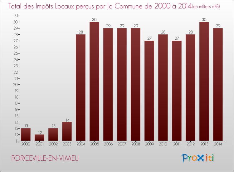 Evolution des Impôts Locaux pour la commune de FORCEVILLE-EN-VIMEU de 2000 à 2014 Evolution des Impôts Locaux pour FORCEVILLE-EN-VIMEU de 2000 à 2014