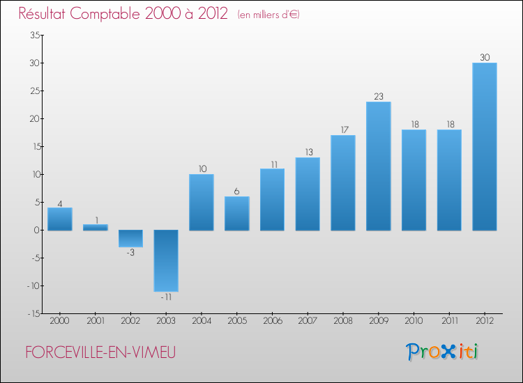 Evolution du résultat comptable pour la commune de FORCEVILLE-EN-VIMEU de 2000 à 2012 Evolution du résultat comptable pour FORCEVILLE-EN-VIMEU de 2000 à 2012