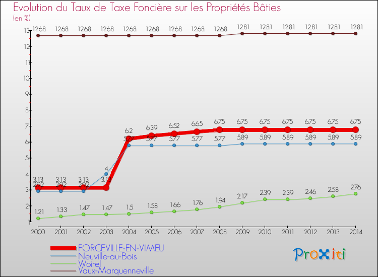 Evolution du taux de la taxe foncière sur le bati pour FORCEVILLE-EN-VIMEU et les communes proches de 2000 à 2014 Comparaison des taux de taxe foncière sur le bati pour FORCEVILLE-EN-VIMEU et les communes voisines de 2000 à 2014