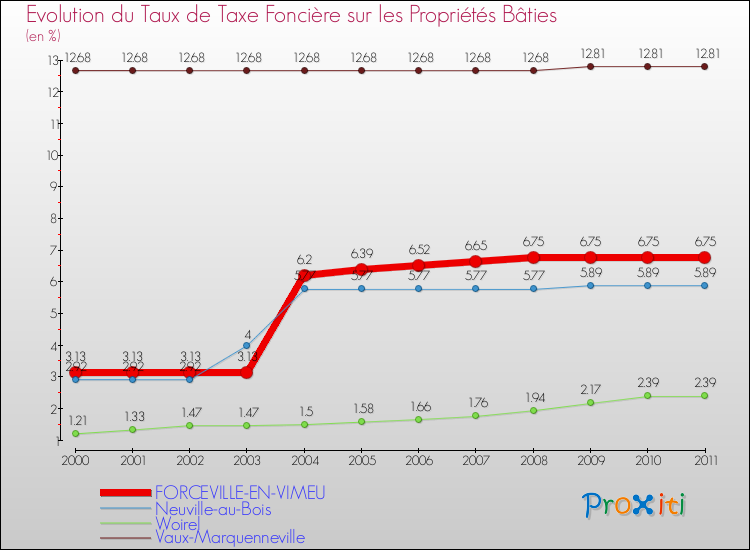 Evolution du taux de la taxe foncière sur le bati pour FORCEVILLE-EN-VIMEU et les communes proches Comparaison des taux de taxe foncière sur le bati pour FORCEVILLE-EN-VIMEU et les communes voisines