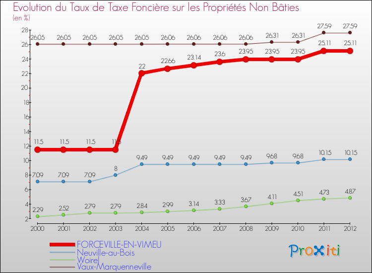 Evolution du taux de la taxe foncière sur les immeubles et terrains non batis pour FORCEVILLE-EN-VIMEU et les communes proches de 2000 à 2012 Comparaison des taux de la taxe foncière sur les immeubles et terrains non batis pour FORCEVILLE-EN-VIMEU et les communes voisines de 2000 à 2012