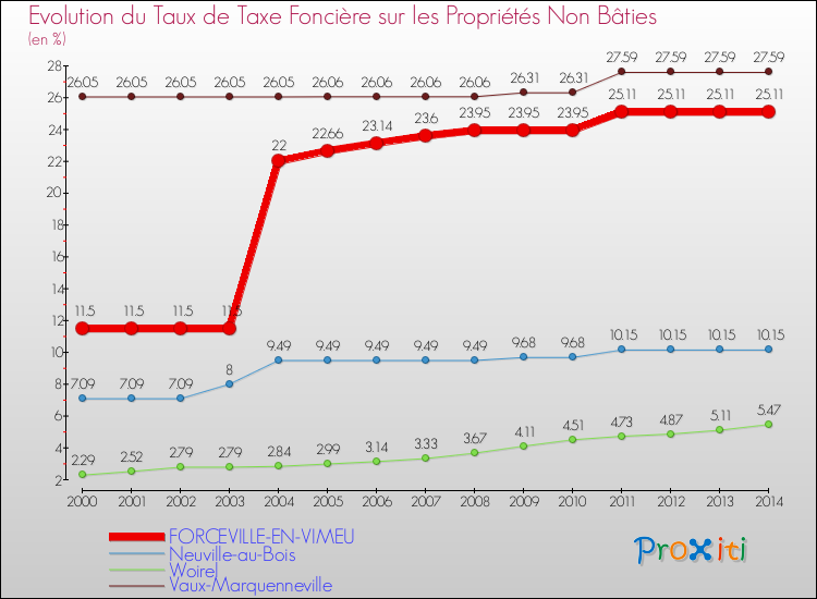 Evolution du taux de la taxe foncière sur les immeubles et terrains non batis pour FORCEVILLE-EN-VIMEU et les communes proches de 2000 à 2014 Comparaison des taux de la taxe foncière sur les immeubles et terrains non batis pour FORCEVILLE-EN-VIMEU et les communes voisines de 2000 à 2014