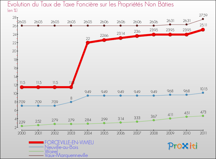 Evolution du taux de la taxe foncière sur les immeubles et terrains non batis pour FORCEVILLE-EN-VIMEU et les communes proches Comparaison des taux de la taxe foncière sur les immeubles et terrains non batis pour FORCEVILLE-EN-VIMEU et les communes voisines