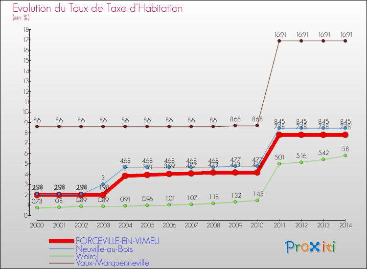Evolution du taux de la taxe d'habitation pour FORCEVILLE-EN-VIMEU et les communes proches de 2000 à 2014 Comparaison des taux de la taxe d'habitation pour FORCEVILLE-EN-VIMEU et les communes voisines de 2000 à 2014