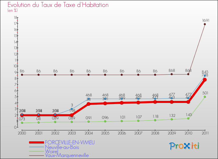 Evolution du taux de la taxe d'habitation pour FORCEVILLE-EN-VIMEU et les communes proches Comparaison des taux de la taxe d'habitation pour FORCEVILLE-EN-VIMEU et les communes voisines