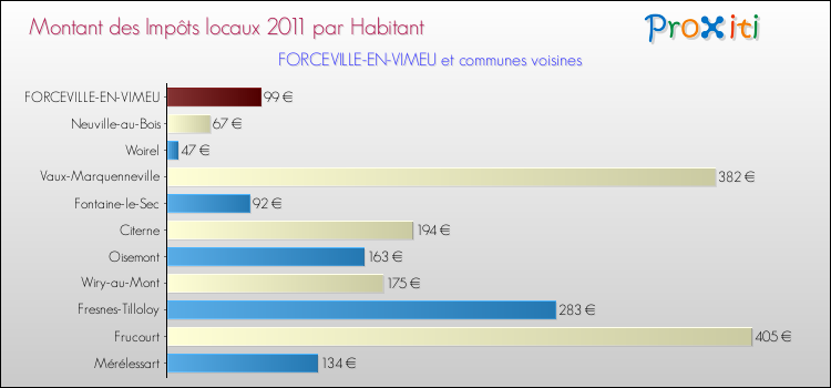 Montant des impôts locaux par Habitant pour FORCEVILLE-EN-VIMEU et les communes proches Comparaison des impôts locaux par habitant pour FORCEVILLE-EN-VIMEU et les communes voisines