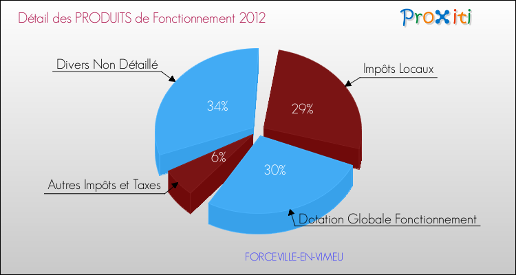 Décomposition du Budget de Fonctionnement 2012 de la commune de FORCEVILLE-EN-VIMEU Budget de Fonctionnement 2012 pour la commune de FORCEVILLE-EN-VIMEU