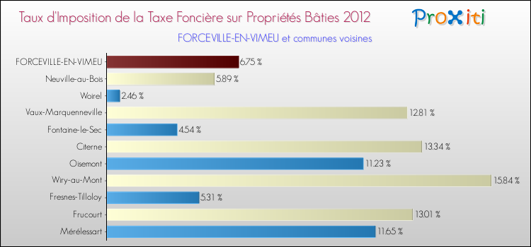 Taux d'imposition de la taxe foncière sur le bati 2012 pour FORCEVILLE-EN-VIMEU et les communes proches Comparaison des taux d'imposition de la taxe foncière sur le bati 2012 pour FORCEVILLE-EN-VIMEU et les communes voisines