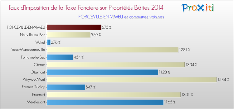 Taux d'imposition de la taxe foncière sur le bati 2014 pour FORCEVILLE-EN-VIMEU et les communes proches Comparaison des taux d'imposition de la taxe foncière sur le bati 2014 pour FORCEVILLE-EN-VIMEU et les communes voisines