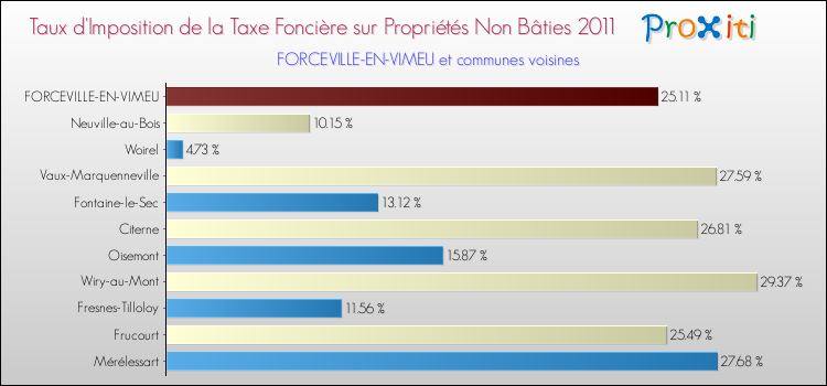Taux d'imposition de la taxe foncière sur les immeubles et terrains non batis 2011 pour FORCEVILLE-EN-VIMEU et les communes proches Comparaison des taux d'imposition de la taxe foncière sur les immeubles et terrains non batis 2011 pour FORCEVILLE-EN-VIMEU et les communes voisines