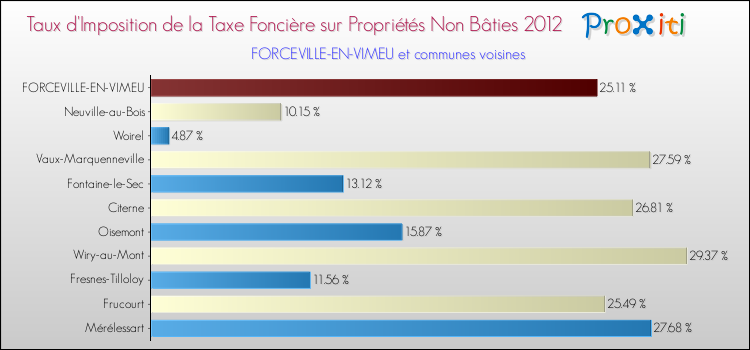 Taux d'imposition de la taxe foncière sur les immeubles et terrains non batis 2012 pour FORCEVILLE-EN-VIMEU et les communes proches Comparaison des taux d'imposition de la taxe foncière sur les immeubles et terrains non batis 2012 pour FORCEVILLE-EN-VIMEU et les communes voisines