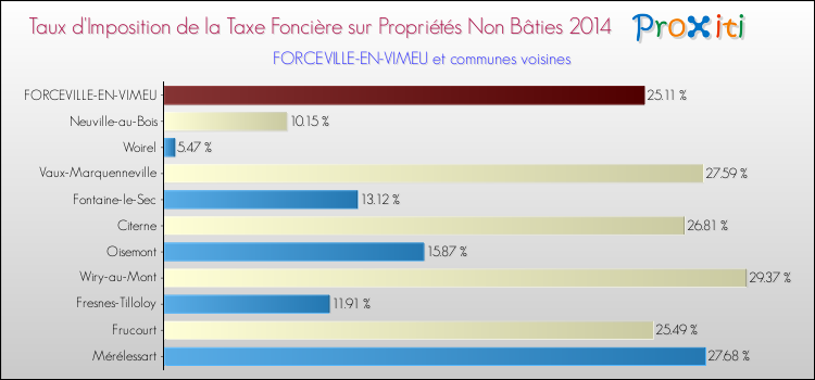 Taux d'imposition de la taxe foncière sur les immeubles et terrains non batis 2014 pour FORCEVILLE-EN-VIMEU et les communes proches Comparaison des taux d'imposition de la taxe foncière sur les immeubles et terrains non batis 2014 pour FORCEVILLE-EN-VIMEU et les communes voisines