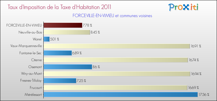 Taux d'imposition de la taxe d'habitation 2011 pour FORCEVILLE-EN-VIMEU et les communes proches Comparaison des taux d'imposition de la taxe d'habitation 2011 pour FORCEVILLE-EN-VIMEU et les communes voisines