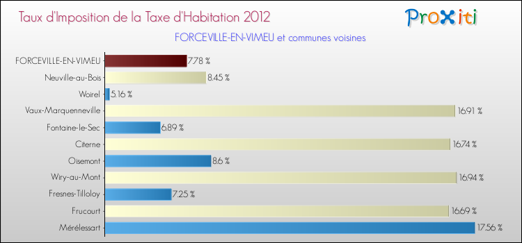Taux d'imposition de la taxe d'habitation 2012 pour FORCEVILLE-EN-VIMEU et les communes proches Comparaison des taux d'imposition de la taxe d'habitation 2012 pour FORCEVILLE-EN-VIMEU et les communes voisines