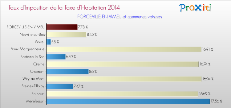 Taux d'imposition de la taxe d'habitation 2014 pour FORCEVILLE-EN-VIMEU et les communes proches Comparaison des taux d'imposition de la taxe d'habitation 2014 pour FORCEVILLE-EN-VIMEU et les communes voisines