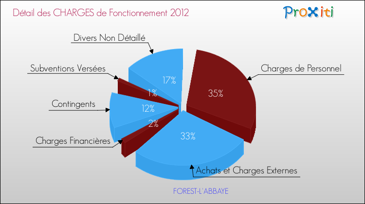 Décomposition des Charges de Fonctionnement 2012 de la commune de FOREST-L'ABBAYE Charges de Fonctionnement 2012 pour la commune de FOREST-L'ABBAYE