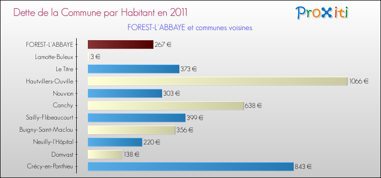 Dette par habitant de la commune en 2011 pour FOREST-L'ABBAYE et les communes proches Comparaison de la dette par habitant de la commune en 2011 pour FOREST-L'ABBAYE et les communes voisines