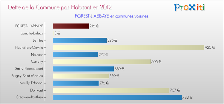 Dette par habitant de la commune en 2012 pour FOREST-L'ABBAYE et les communes proches Comparaison de la dette par habitant de la commune en 2012 pour FOREST-L'ABBAYE et les communes voisines