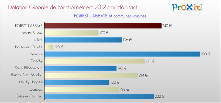 Montant des dotations globales de fonctionnement DGF par Habitant pour FOREST-L'ABBAYE et les communes proches Comparaison des des dotations globales de fonctionnement DGF par habitant pour FOREST-L'ABBAYE et les communes voisines