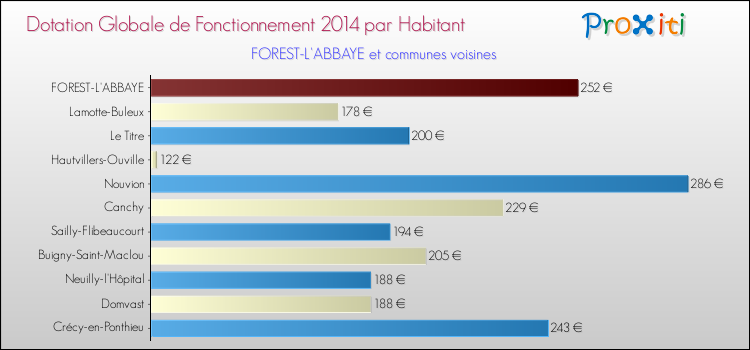 Montant des dotations globales de fonctionnement DGF par Habitant pour FOREST-L'ABBAYE et les communes proches en 2014. Comparaison des des dotations globales de fonctionnement DGF par habitant pour FOREST-L'ABBAYE et les communes voisines en 2014.
