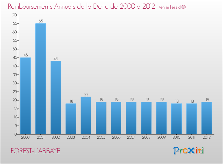 Evolution de l'annuité de la dette pour la commune de FOREST-L'ABBAYE de 2000 à 2012 Annuités de la dette pour FOREST-L'ABBAYE de 2000 à 2012