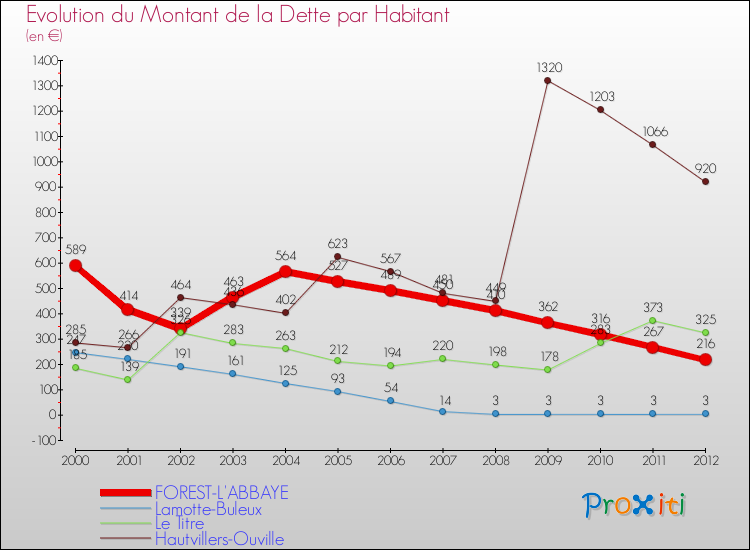 Evolution de la dette par habitant pour la commune de FOREST-L'ABBAYE et les communes proches de 2000 à 2012 Comparaison de la dette par habitant pour FOREST-L'ABBAYE et les communes voisines de 2000 à 2012
